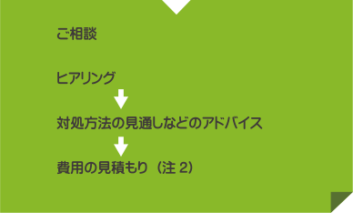 ご相談。ピアリング→対処方法の見通しなどのアドバイス→費用の見積もり（注2）。